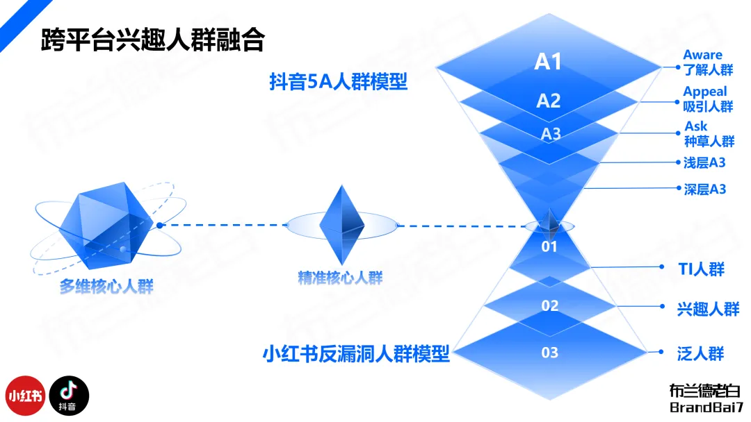 万字构建 | 品牌全域人群资产增长飞轮-广告人干货库