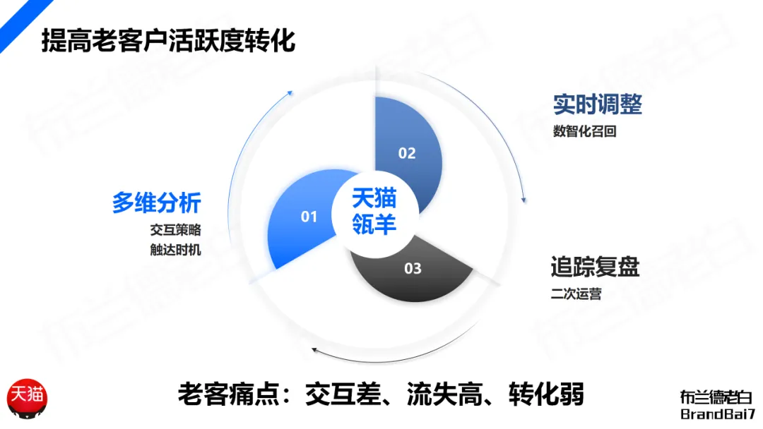 万字构建 | 品牌全域人群资产增长飞轮-广告人干货库