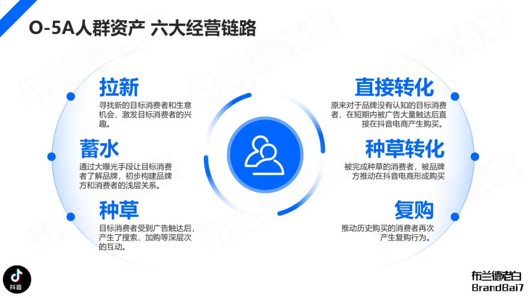 万字构建 | 品牌全域人群资产增长飞轮-广告人干货库