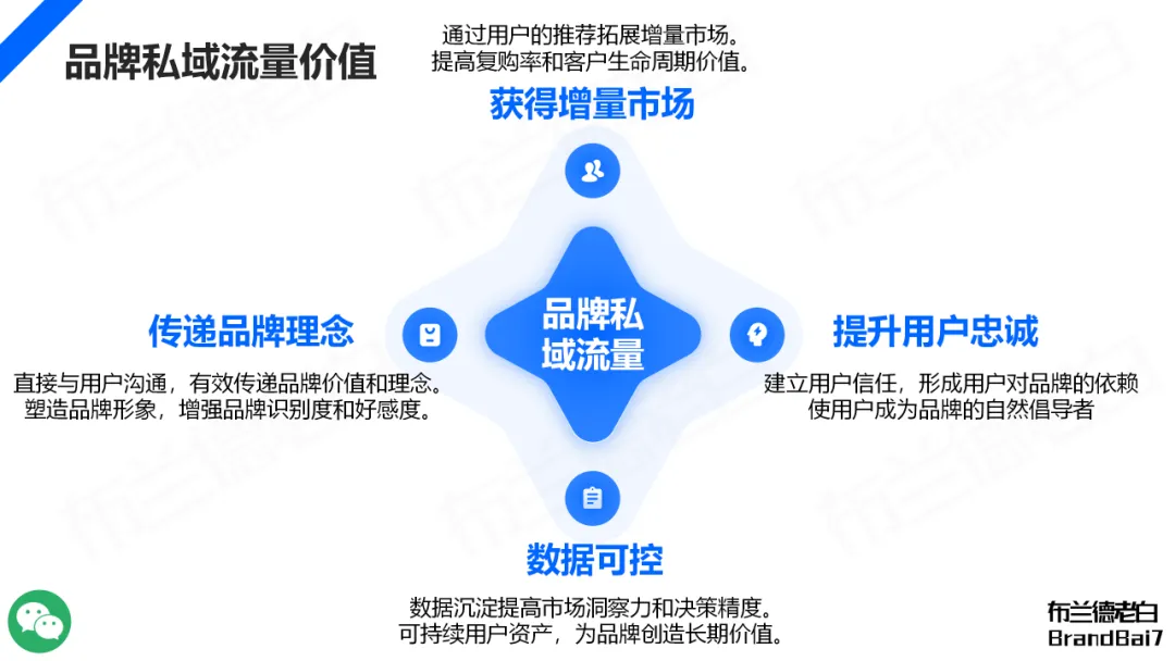 万字构建 | 品牌全域人群资产增长飞轮-广告人干货库