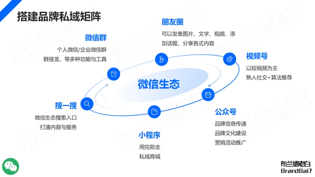 万字构建 | 品牌全域人群资产增长飞轮-广告人干货库