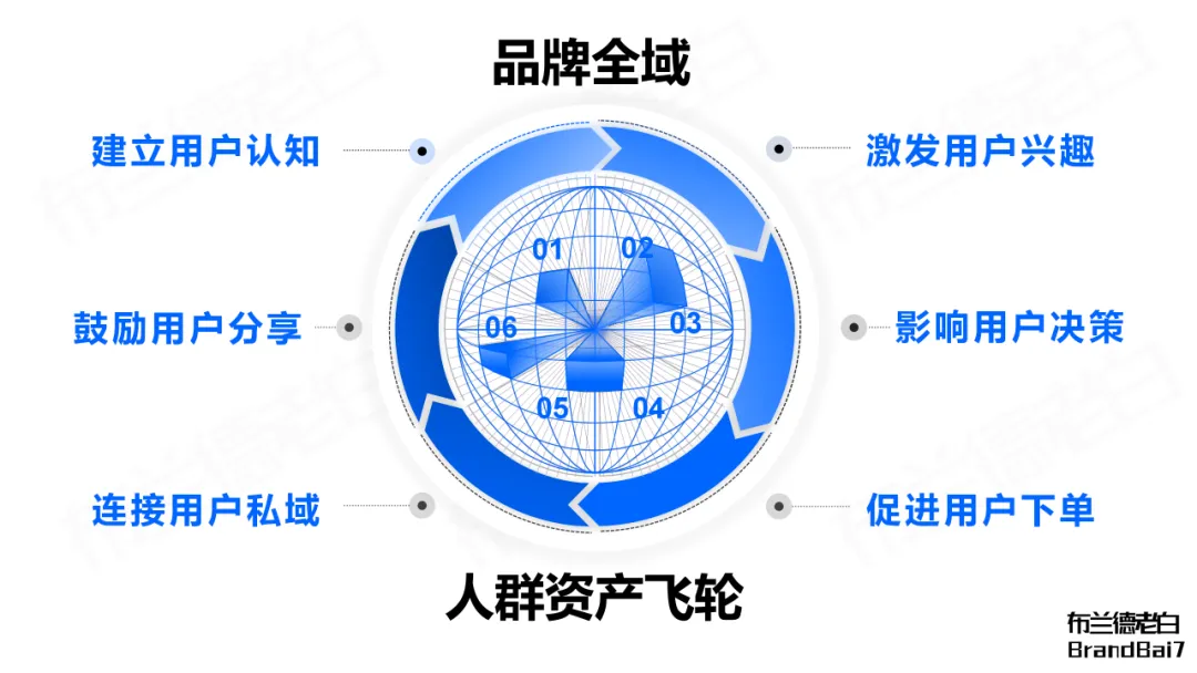 万字构建 | 品牌全域人群资产增长飞轮-广告人干货库