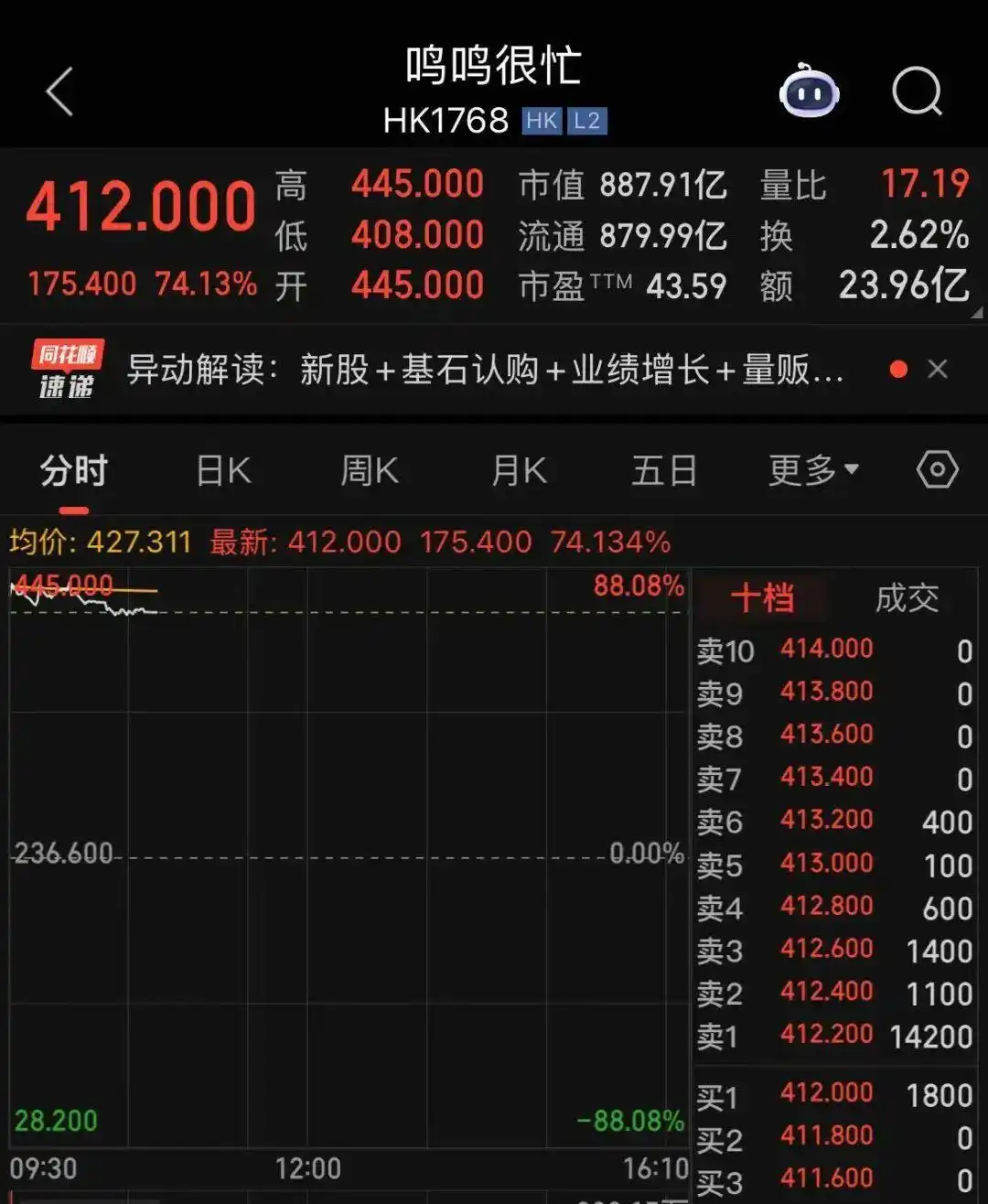 鸣鸣很忙上市大涨88%-广告人干货库