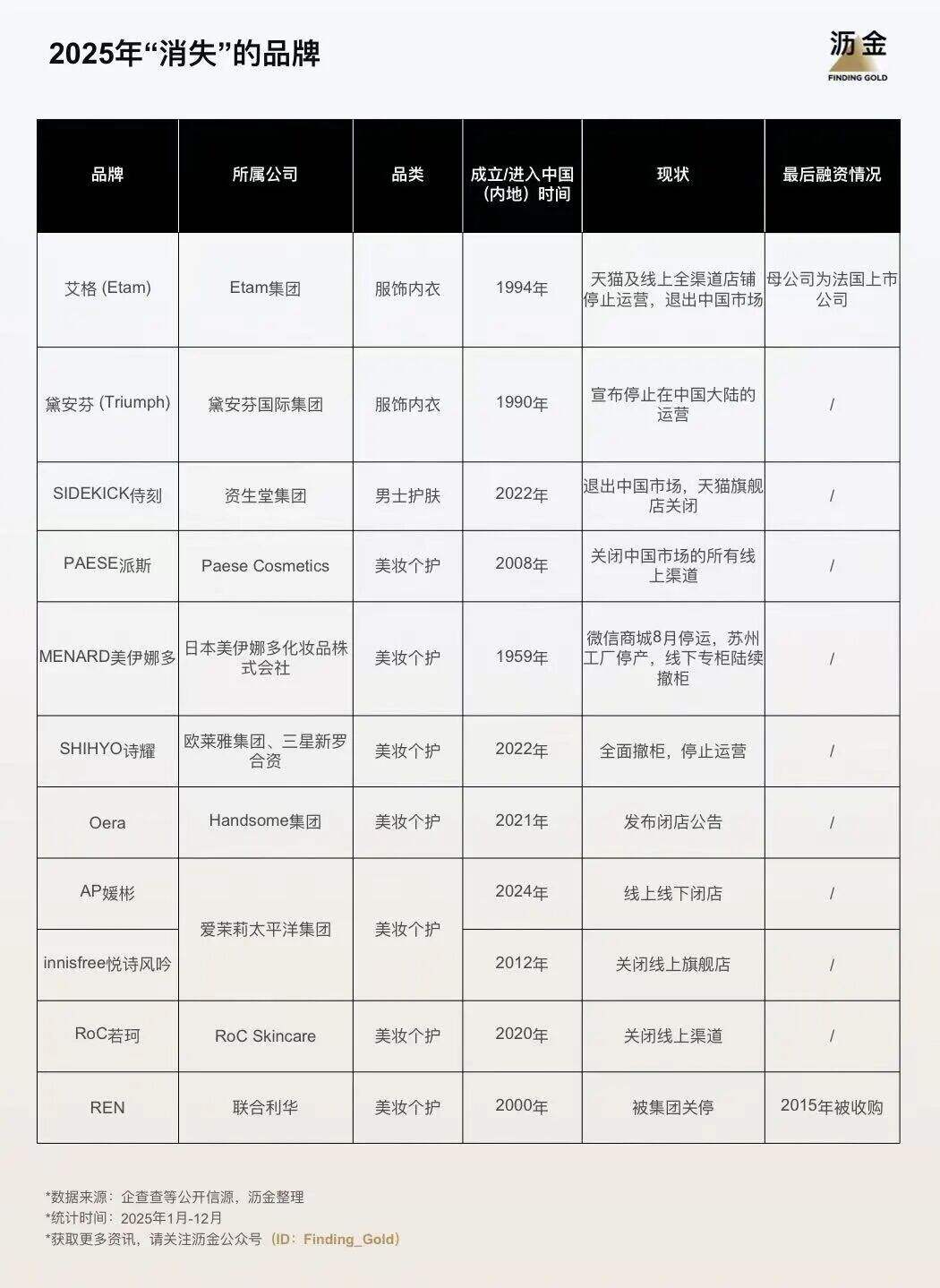 广告人干货库 23家品牌退场,暴露消费行业一个真相-广告人干货库