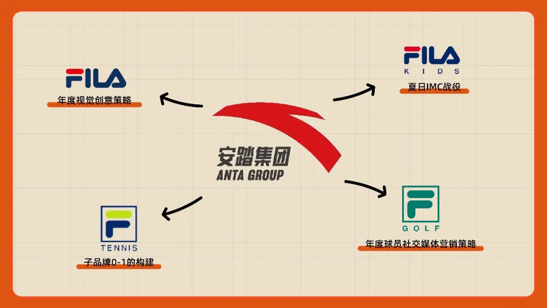 安踏FILA x 晒梦｜以策略为本，构建品牌增长“外脑”-广告人干货库