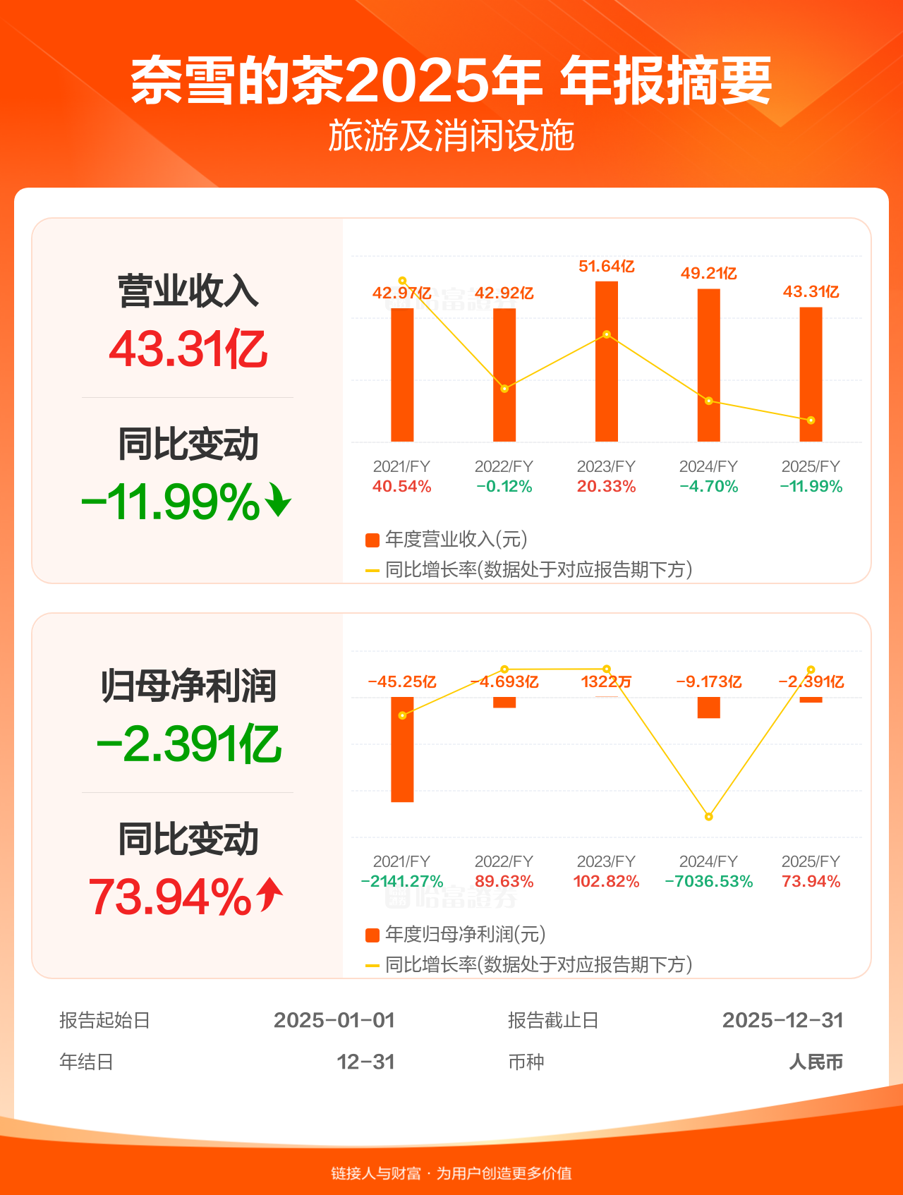 奈雪的茶：2025年收入43.31亿元，同比下跌12%-广告人干货库