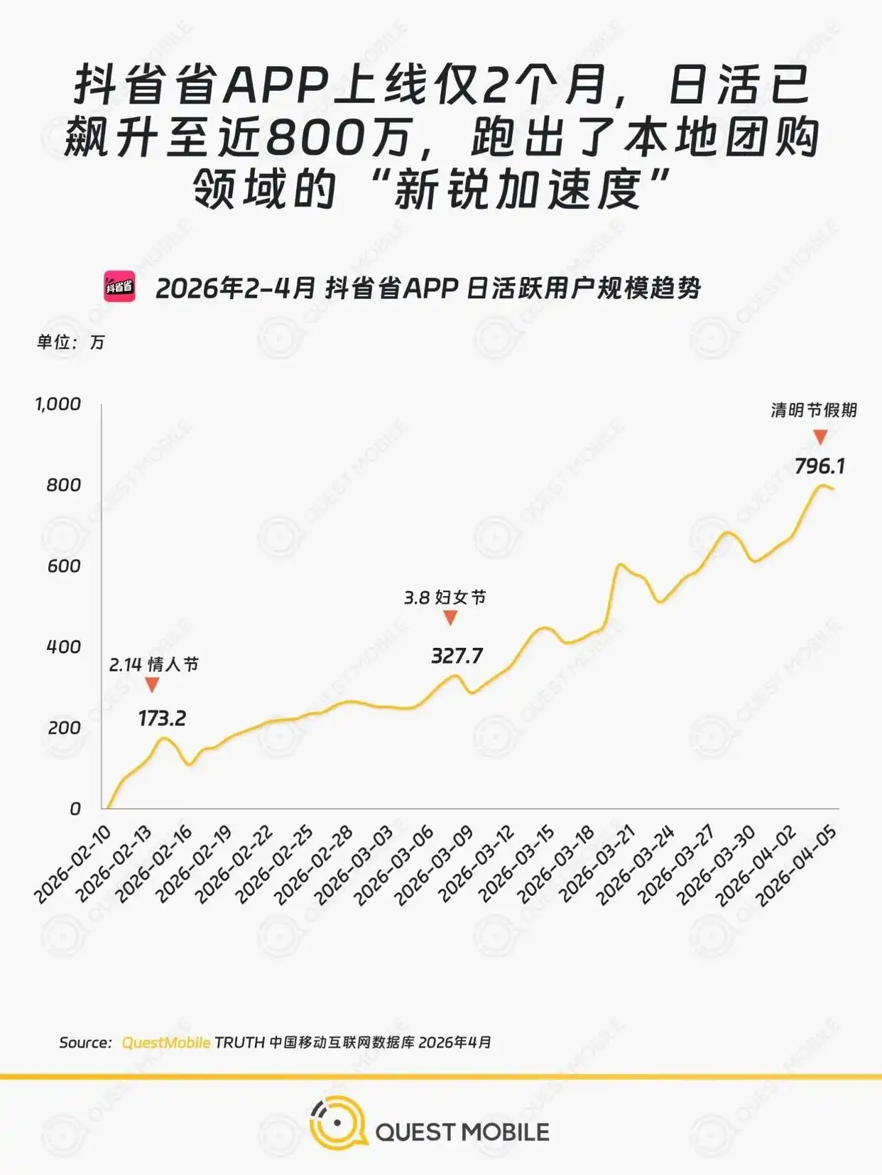 抖省省APP上线2个月 日活规模已近800万-广告人干货库