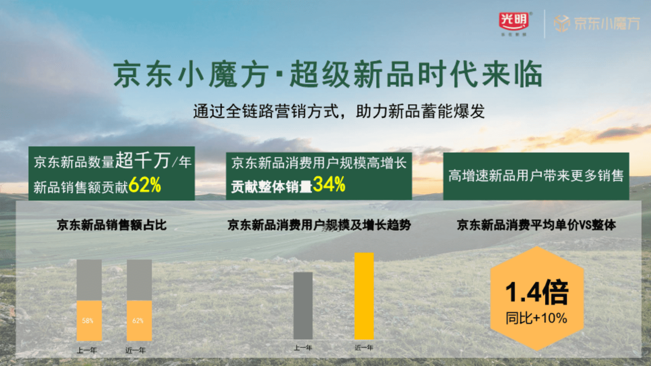 光明牛奶x京东整合营销方案-广告人干货库