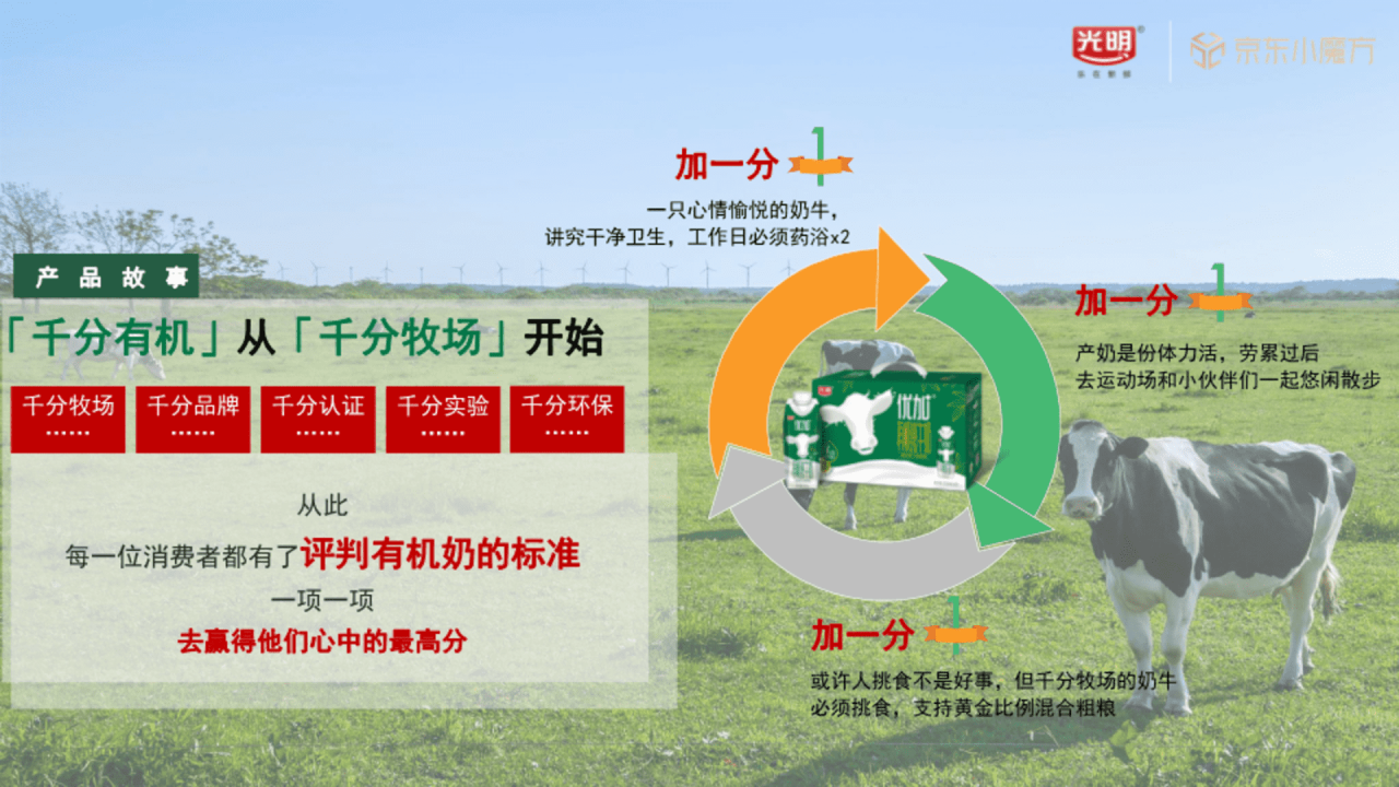 光明牛奶x京东整合营销方案-广告人干货库