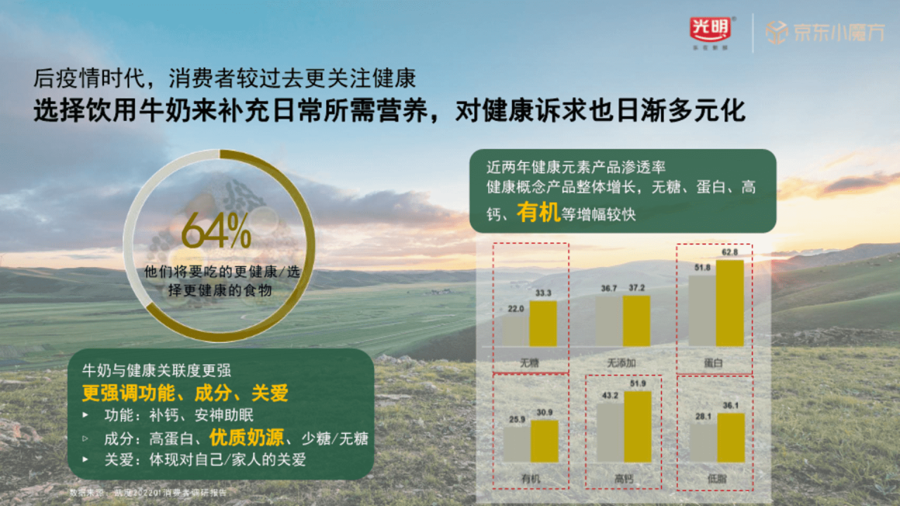 光明牛奶x京东整合营销方案-广告人干货库