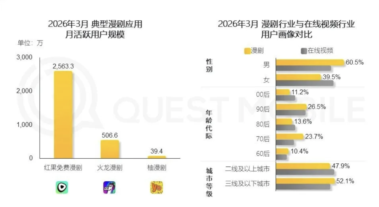 红果漫剧月活2563万，火龙漫剧507万-广告人干货库