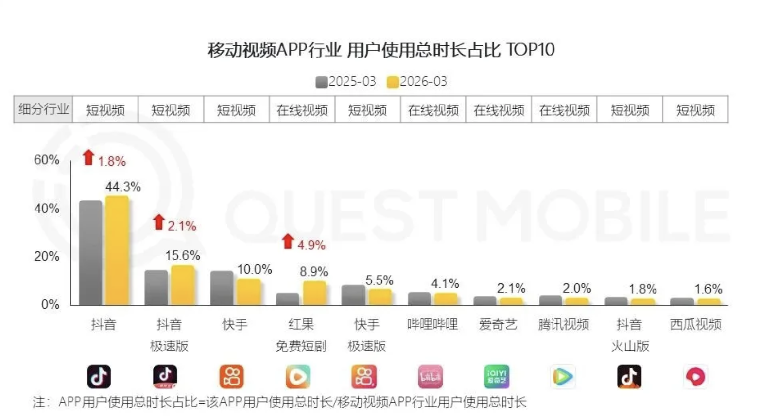 红果漫剧月活2563万，火龙漫剧507万-广告人干货库