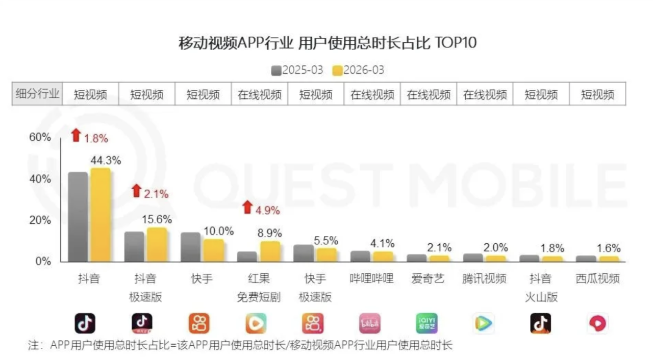红果漫剧月活2563万，火龙漫剧507万-广告人干货库
