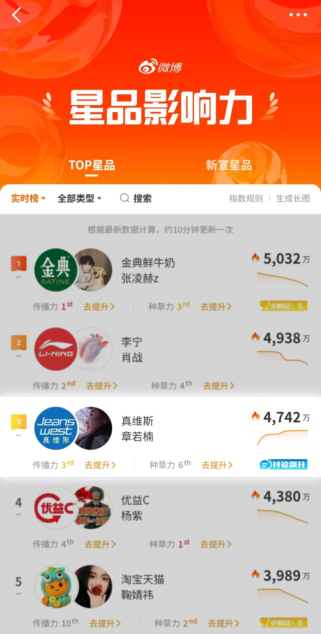 当“自有主章”遇上章若楠：真维斯如何用一场春夏上新，让国民品牌再被年轻人热议-广告人干货库