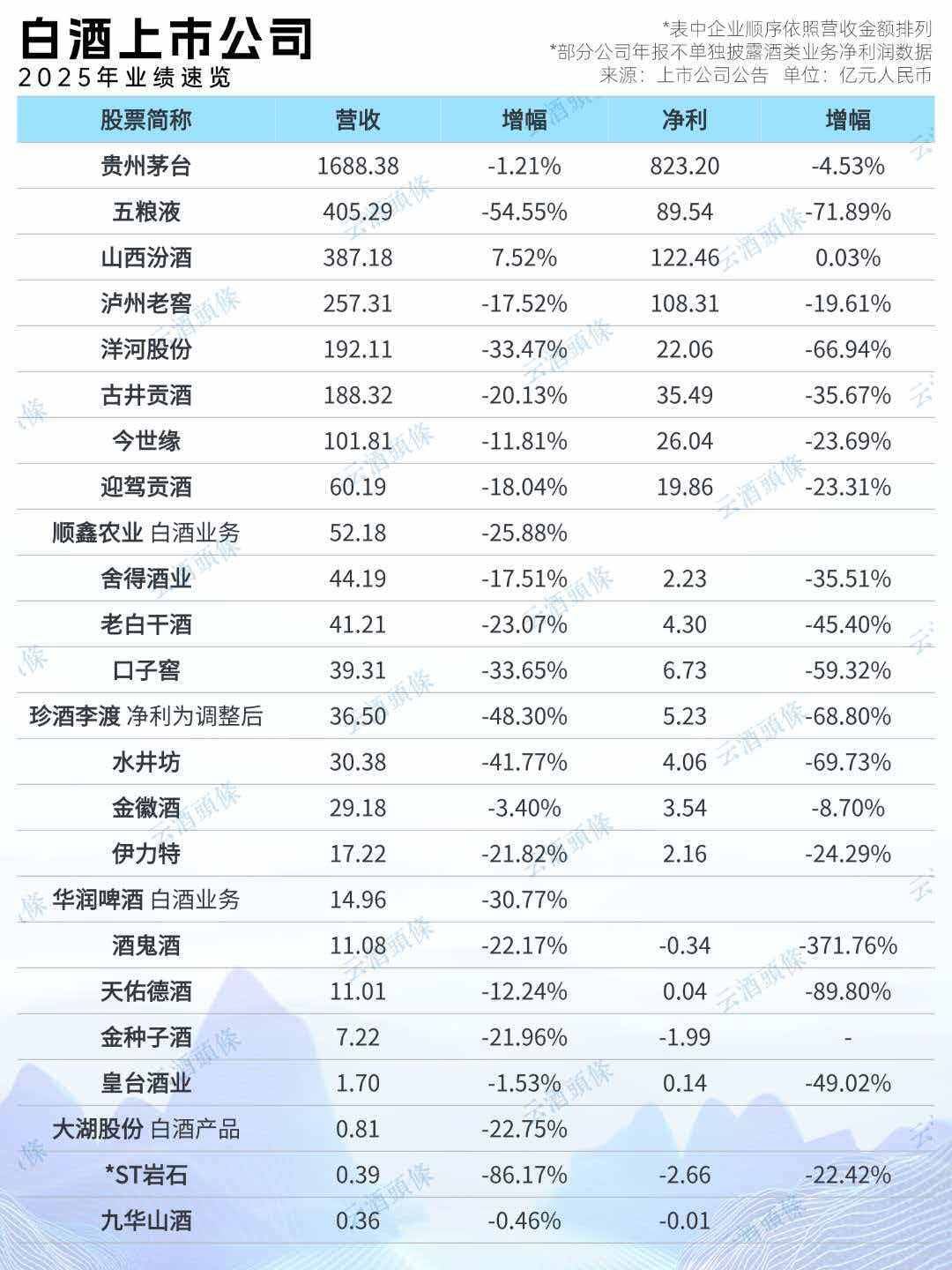 2025白酒上市公司业绩速览-广告人干货库