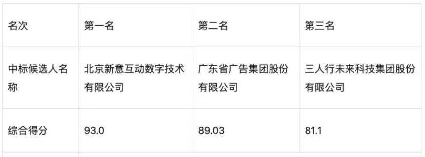 近6亿大单，猛士科技2026年度网络媒介代理中标结果公布-广告人干货库