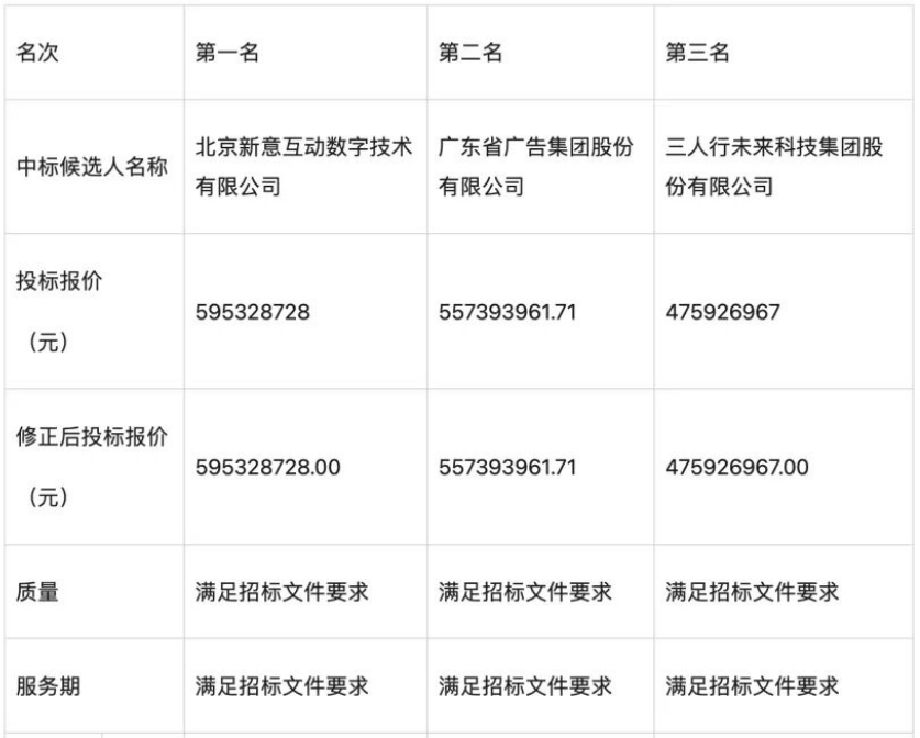 近6亿大单，猛士科技2026年度网络媒介代理中标结果公布-广告人干货库