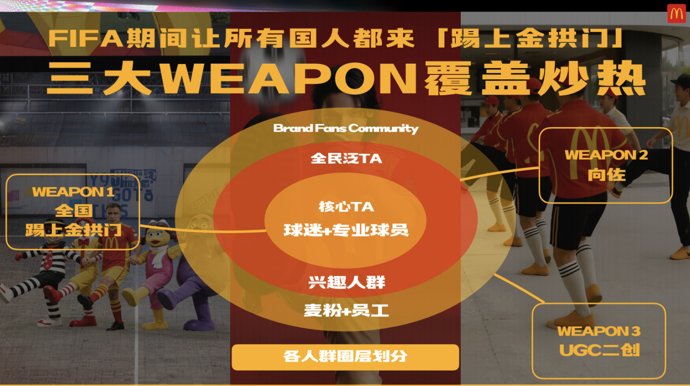麦当劳×世界杯：向左踢向右踢踢上金拱门-广告人干货库