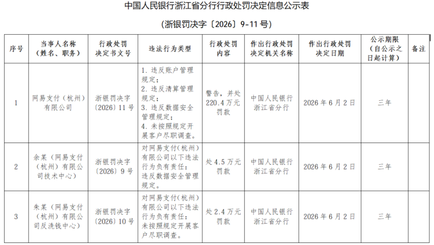 网易支付被罚220.4万元!-广告人干货库