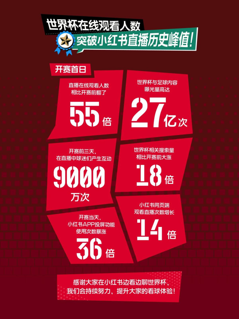 小红书公布世界杯开赛数据，平台直播在线人数创历史峰值-广告人干货库