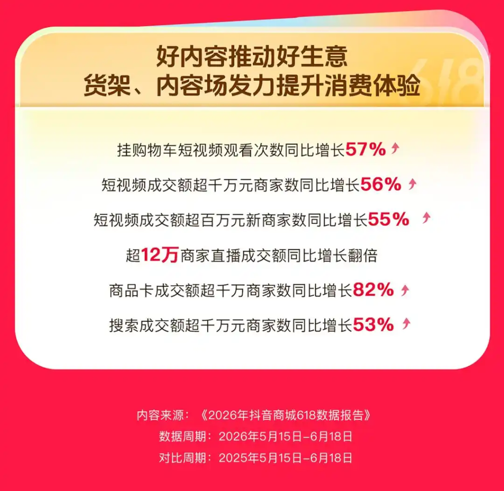 抖音商城618数据发布-广告人干货库