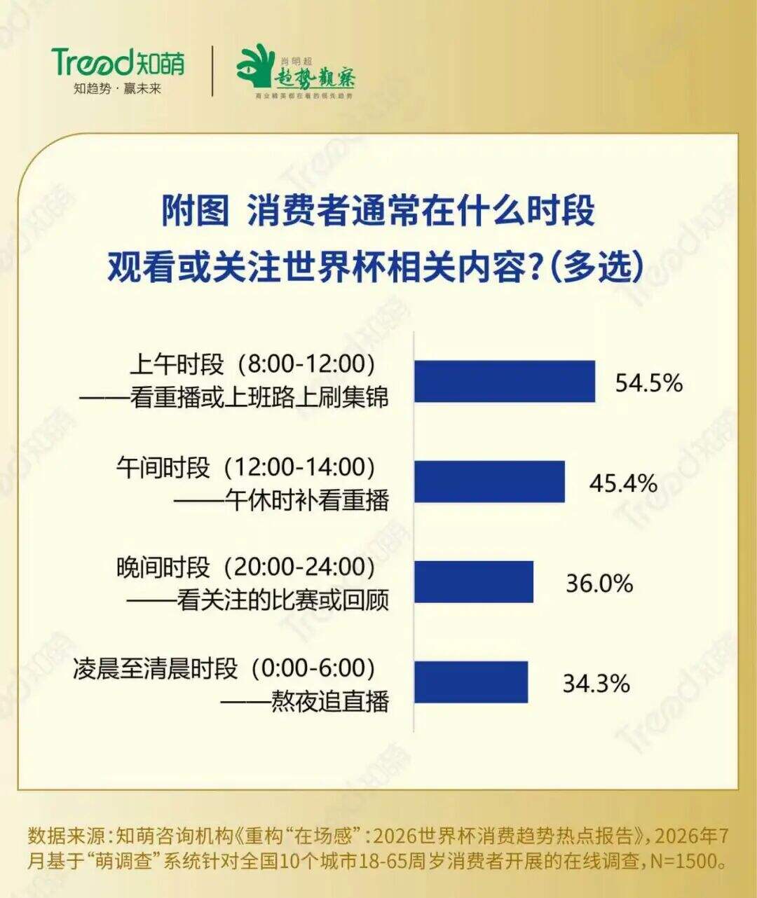 广告人干货库 2026世界杯收官,在场消费新图景浮现-广告人干货库