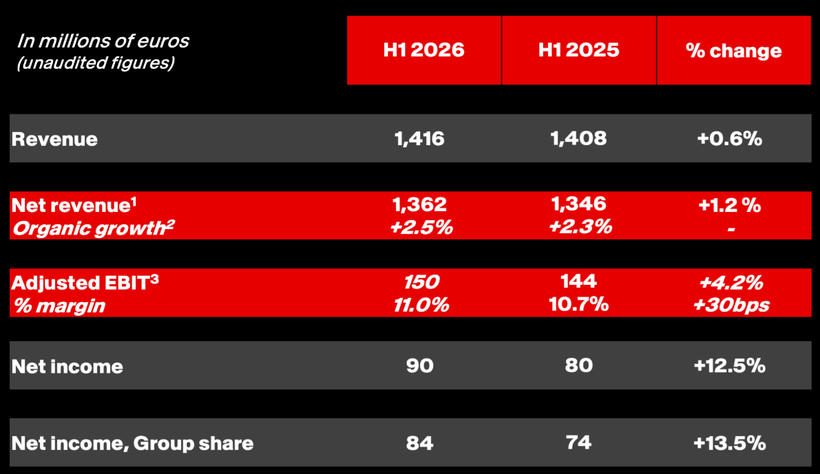 Havas公布2026年第二季度及上半年财报-广告人干货库