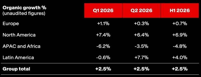 Havas公布2026年第二季度及上半年财报-广告人干货库