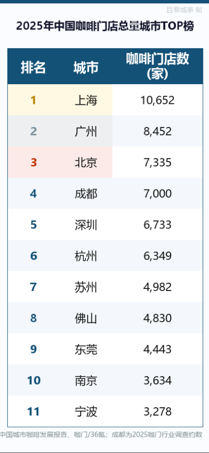 中国最能喝咖啡的城市出炉-广告人干货库