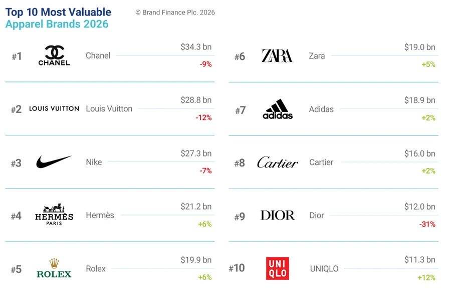 5个中国品牌上榜，2026全球服饰品牌价值50强发布-广告人干货库