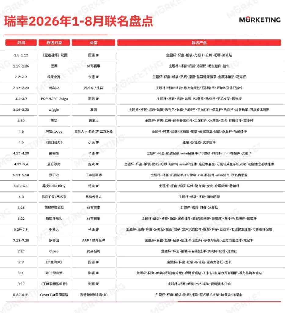 瑞幸1-8月联名汇总-广告人干货库