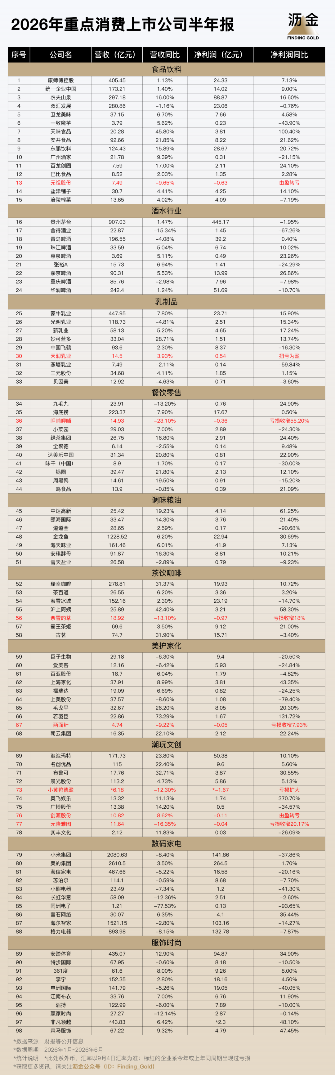 广告人干货库 盘点消费公司中报,六成品牌只涨利润不涨营收-广告人干货库
