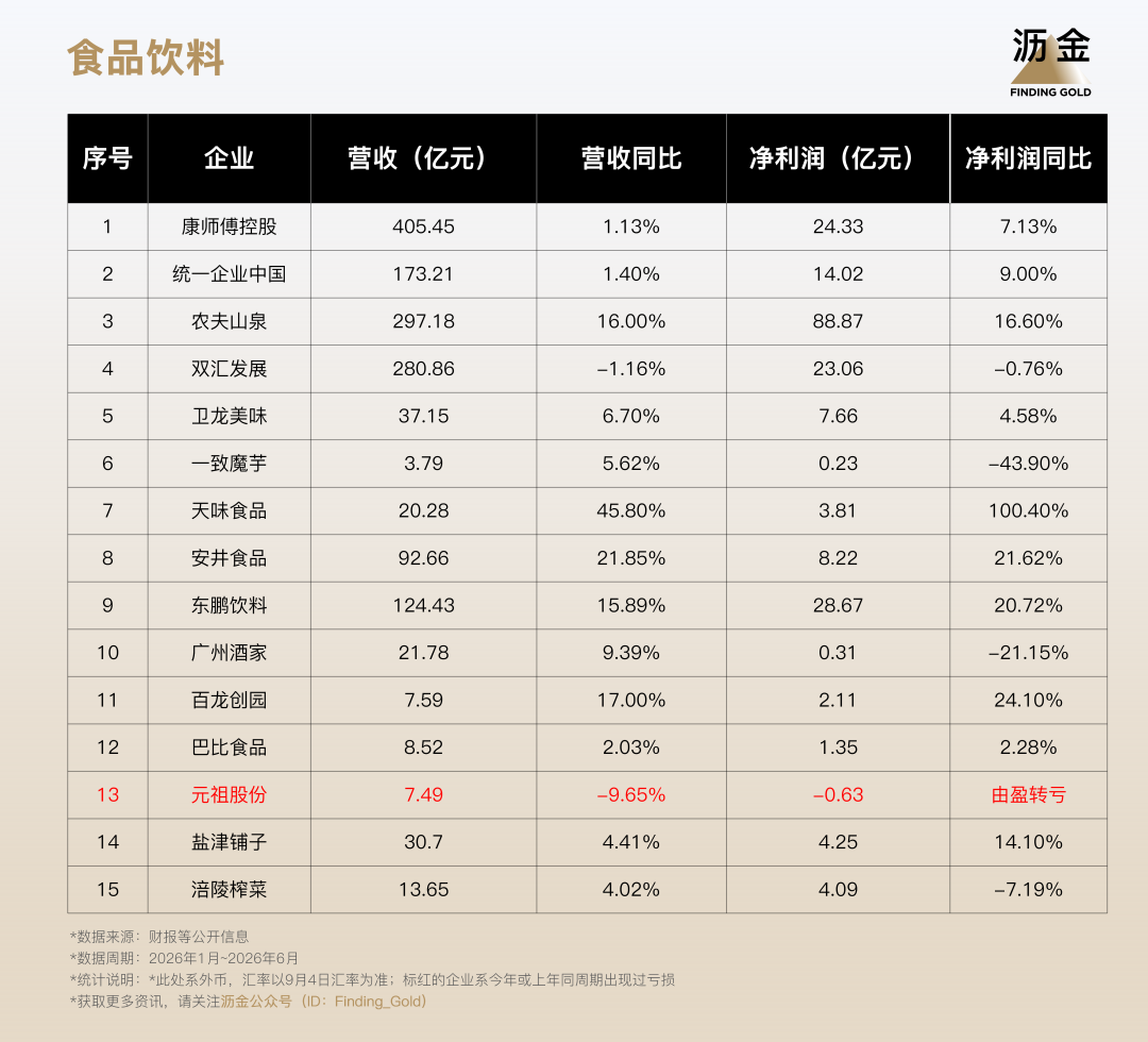 广告人干货库 盘点消费公司中报,六成品牌只涨利润不涨营收-广告人干货库