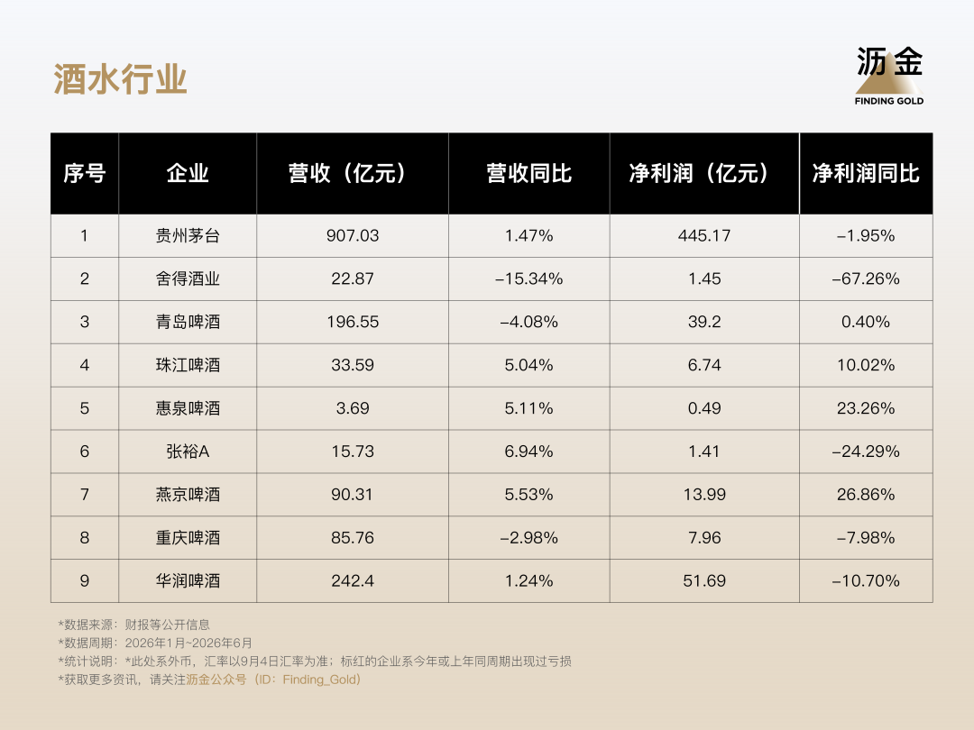 广告人干货库 盘点消费公司中报,六成品牌只涨利润不涨营收-广告人干货库