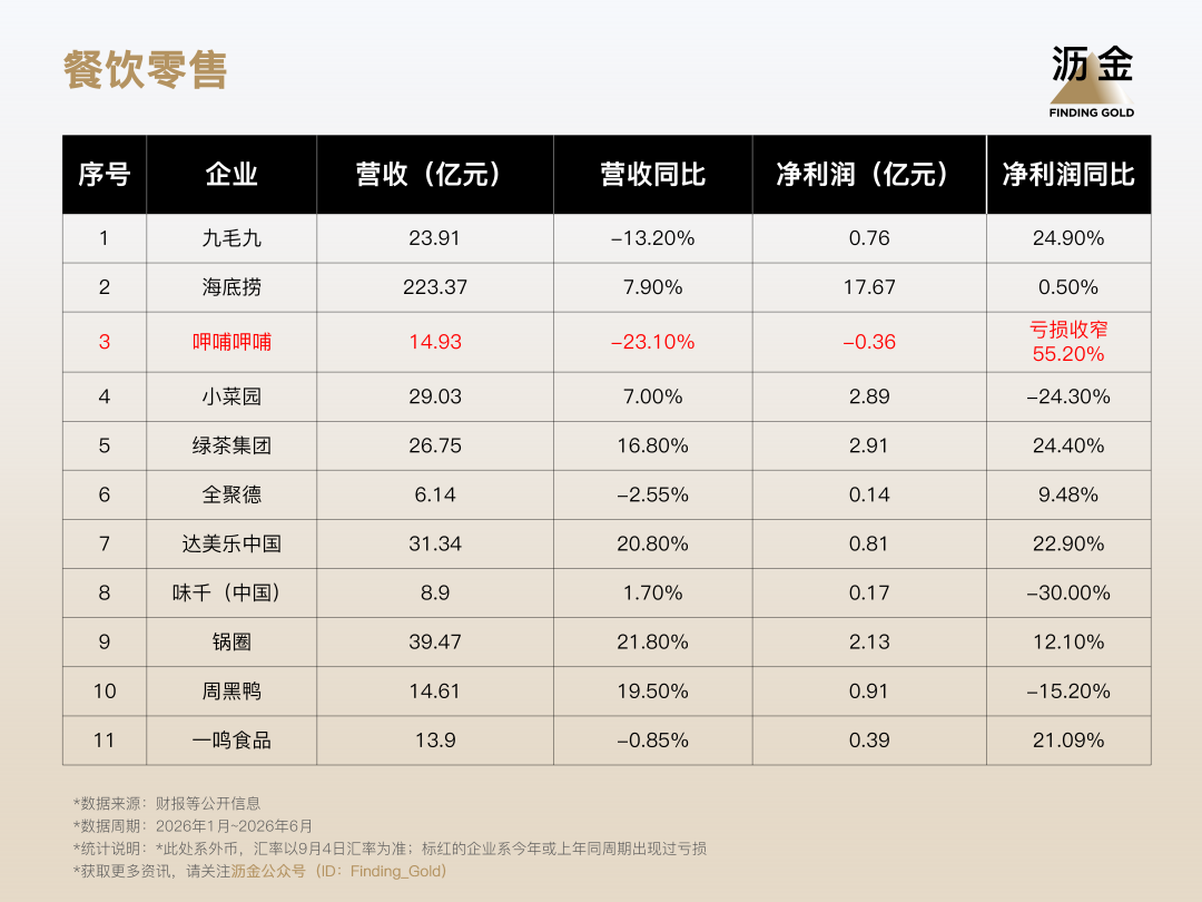 广告人干货库 盘点消费公司中报,六成品牌只涨利润不涨营收-广告人干货库
