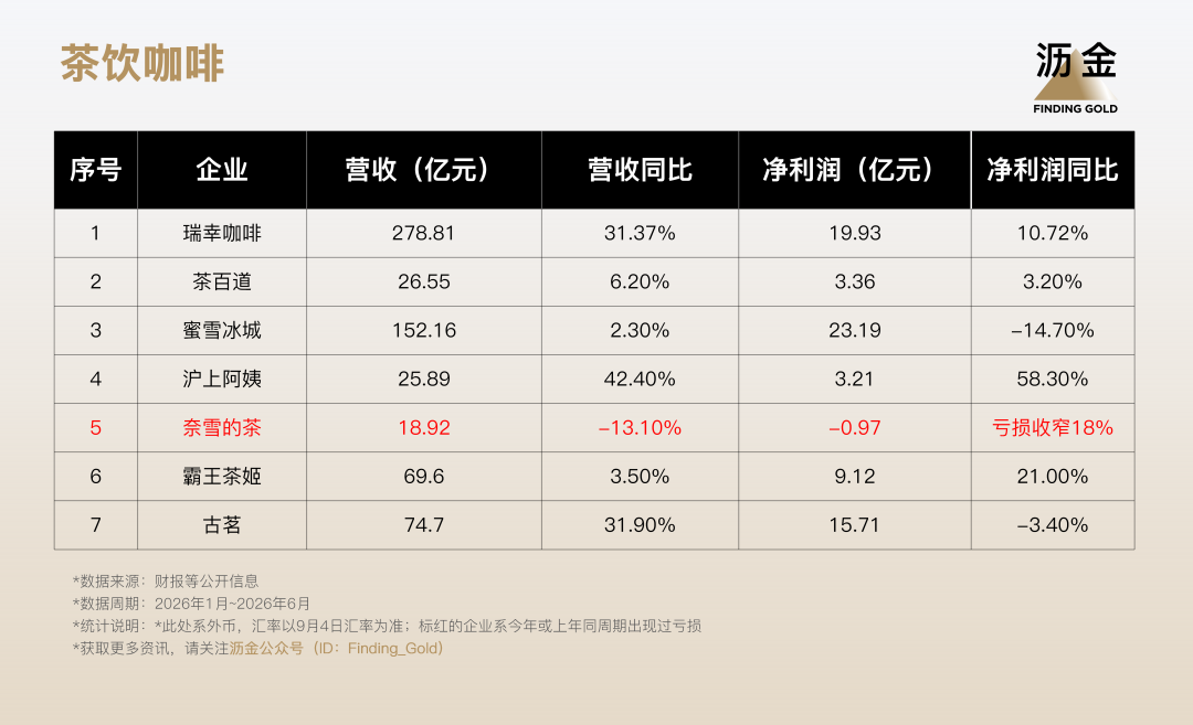 广告人干货库 盘点消费公司中报,六成品牌只涨利润不涨营收-广告人干货库