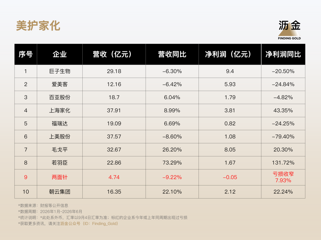 广告人干货库 盘点消费公司中报,六成品牌只涨利润不涨营收-广告人干货库