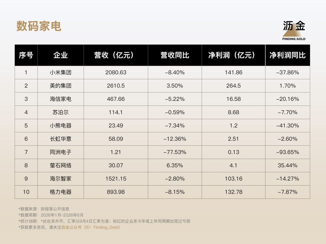 广告人干货库 盘点消费公司中报,六成品牌只涨利润不涨营收-广告人干货库