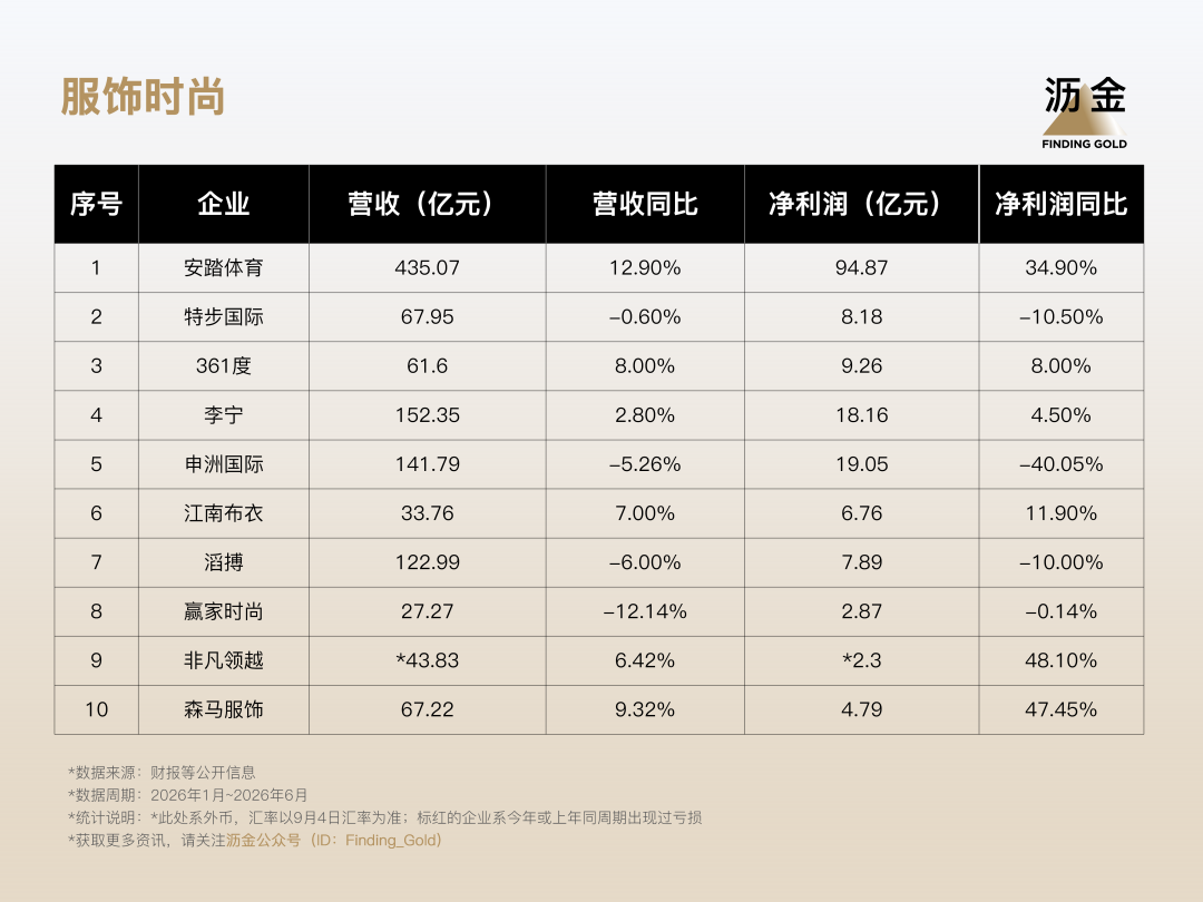 广告人干货库 盘点消费公司中报,六成品牌只涨利润不涨营收-广告人干货库
