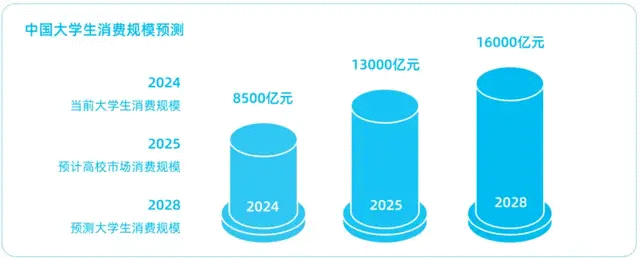 品牌抢滩开学季,校园营销怎么卷?-广告人干货库