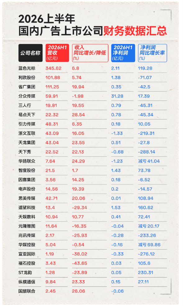 25 家广告公司：增收不增利，行业 