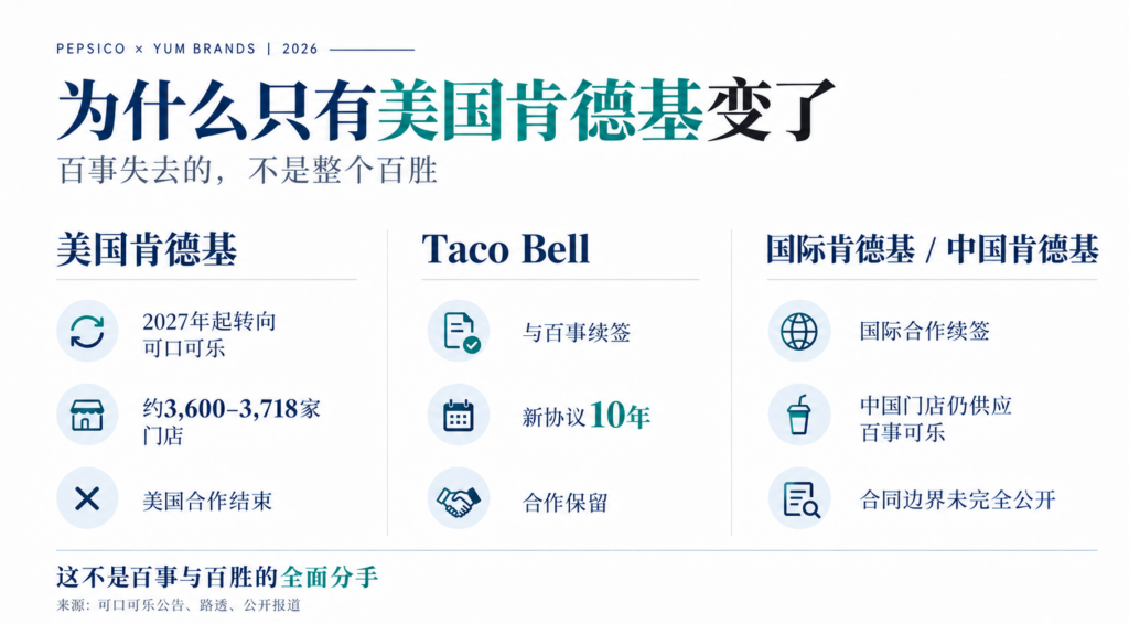 百事为什么没能留住肯德基-广告人干货库